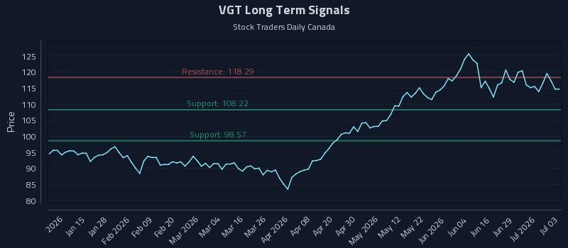 VGT Long Term Analysis for July 5 2026 VGT Long Term Analysis for July 5 2026