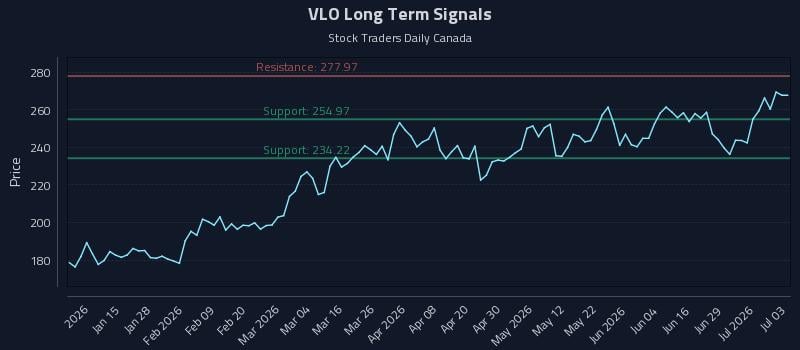 VLO Long Term Analysis for July 5 2026 VLO Long Term Analysis for July 5 2026