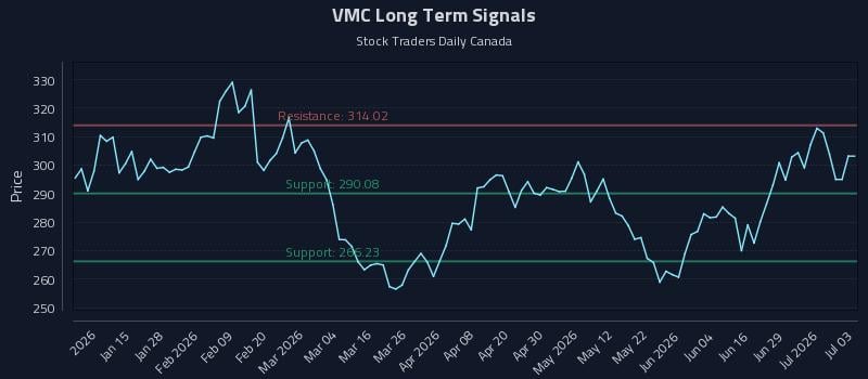 VMC Long Term Analysis for July 5 2026 VMC Long Term Analysis for July 5 2026