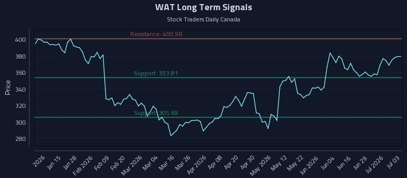 WAT Long Term Analysis for July 5 2026 WAT Long Term Analysis for July 5 2026