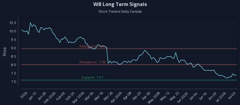 WB Long Term Analysis for July 5 2026 WB Long Term Analysis for July 5 2026