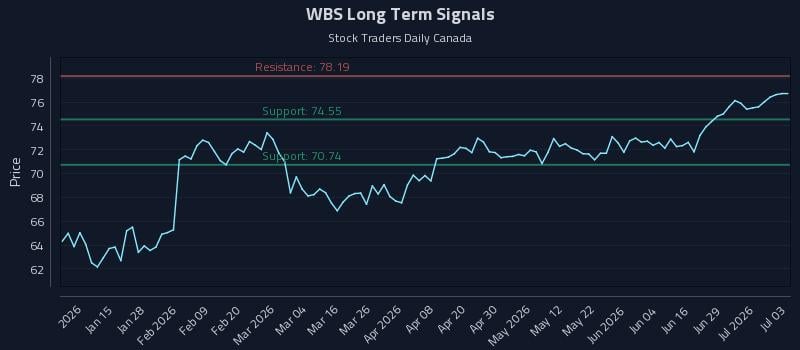 WBS Long Term Analysis for July 5 2026