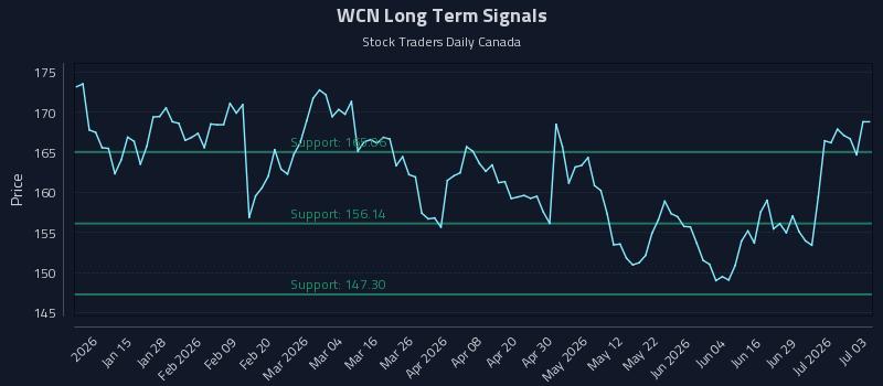 WCN Long Term Analysis for July 5 2026