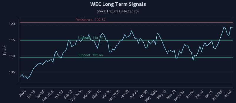 WEC Long Term Analysis for July 5 2026 WEC Long Term Analysis for July 5 2026