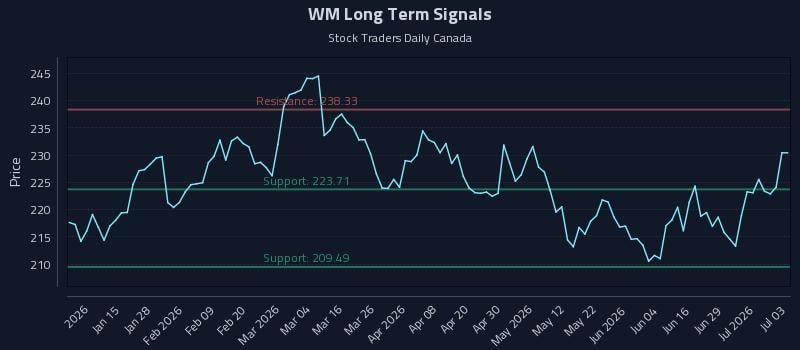 WM Long Term Analysis for July 5 2026 WM Long Term Analysis for July 5 2026