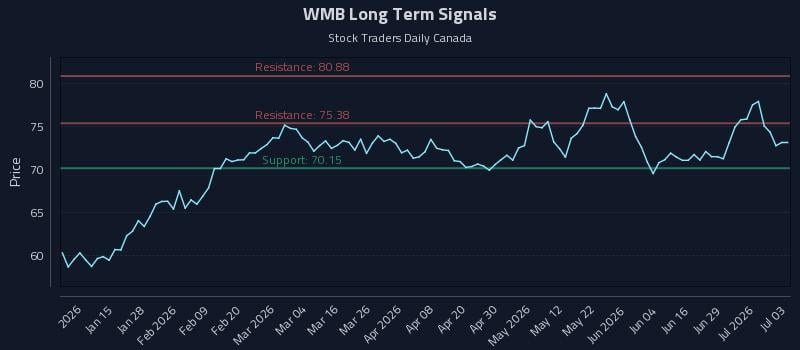 WMB Long Term Analysis for July 5 2026 WMB Long Term Analysis for July 5 2026