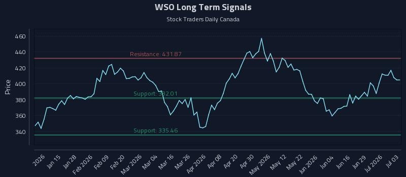 WSO Long Term Analysis for July 5 2026 WSO Long Term Analysis for July 5 2026
