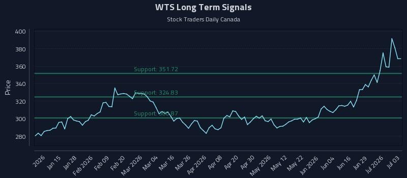 WTS Long Term Analysis for July 5 2026