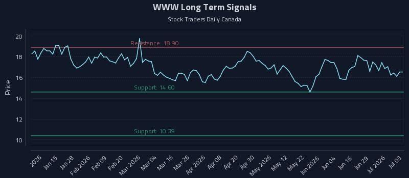 WWW Long Term Analysis for July 5 2026 WWW Long Term Analysis for July 5 2026
