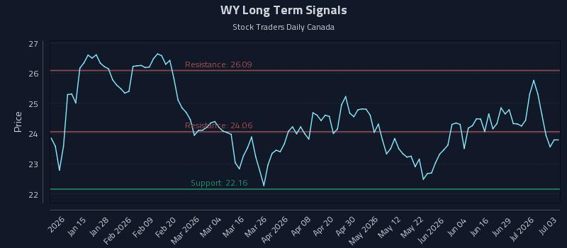 WY Long Term Analysis for July 5 2026 WY Long Term Analysis for July 5 2026