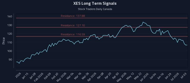 XES Long Term Analysis for July 5 2026 XES Long Term Analysis for July 5 2026