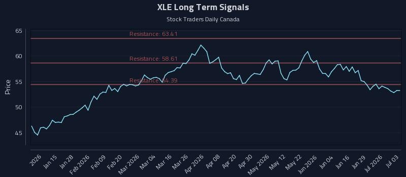 XLE Long Term Analysis for July 5 2026