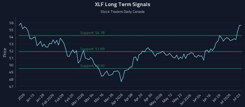 XLF Long Term Analysis for July 5 2026