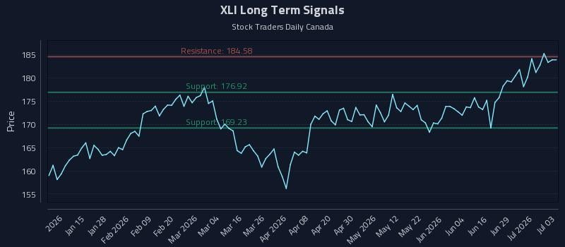 XLI Long Term Analysis for July 5 2026