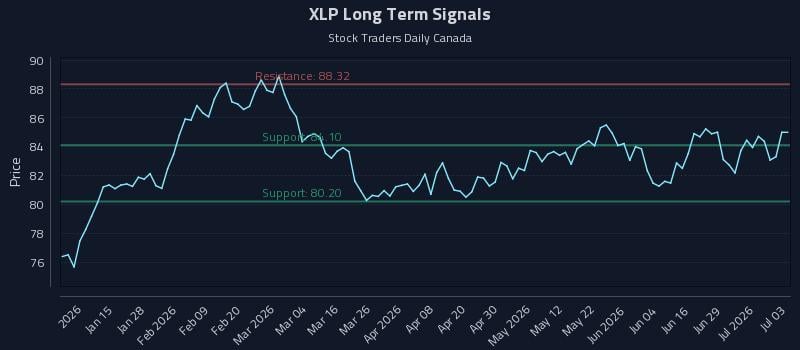 XLP Long Term Analysis for July 5 2026 XLP Long Term Analysis for July 5 2026