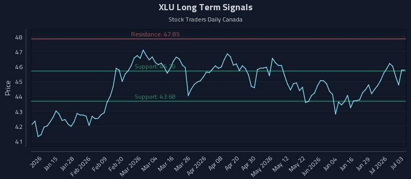 XLU Long Term Analysis for July 5 2026 XLU Long Term Analysis for July 5 2026