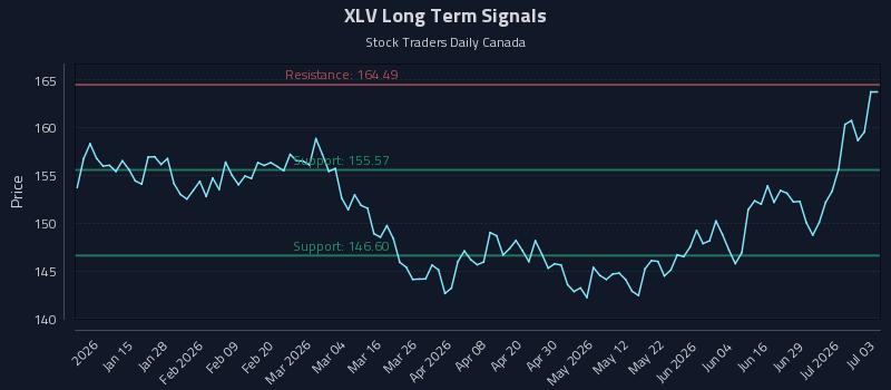XLV Long Term Analysis for July 5 2026 XLV Long Term Analysis for July 5 2026
