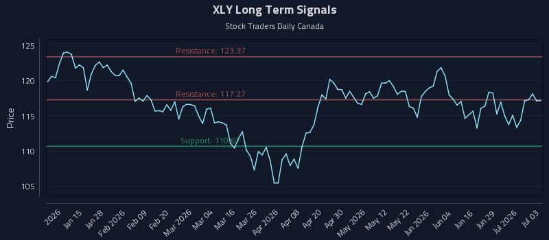 XLY Long Term Analysis for July 5 2026