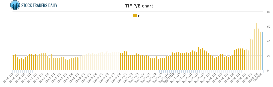TIF PE chart