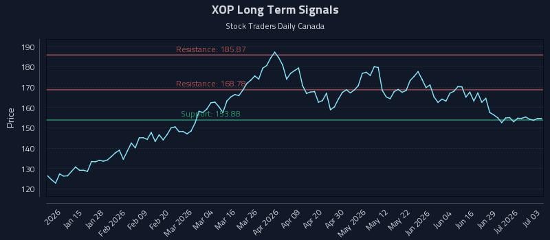XOP Long Term Analysis for July 5 2026 XOP Long Term Analysis for July 5 2026