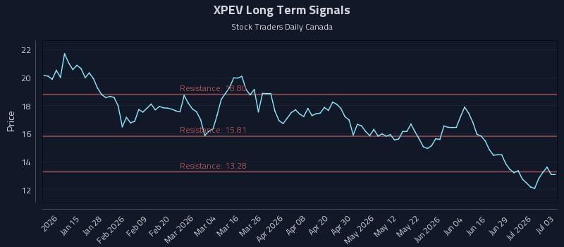 XPEV Long Term Analysis for July 5 2026 XPEV Long Term Analysis for July 5 2026