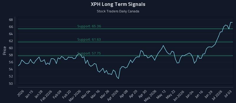 XPH Long Term Analysis for July 5 2026 XPH Long Term Analysis for July 5 2026