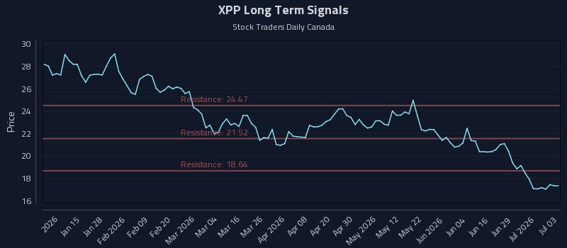 XPP Long Term Analysis for July 5 2026 XPP Long Term Analysis for July 5 2026