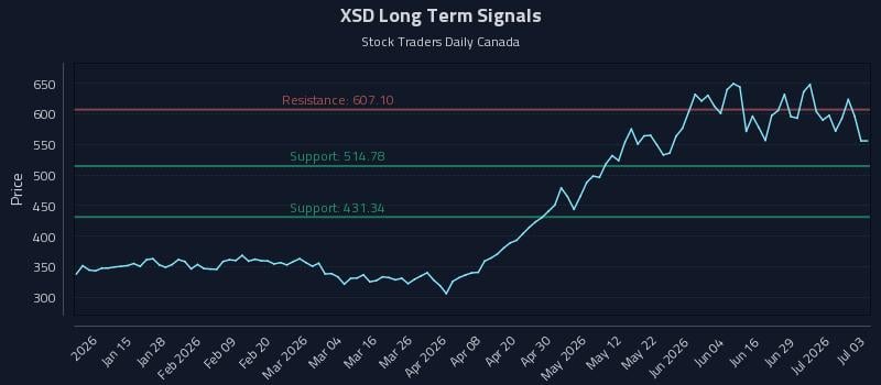 XSD Long Term Analysis for July 5 2026