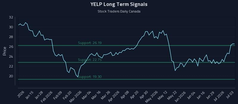 YELP Long Term Analysis for July 5 2026 YELP Long Term Analysis for July 5 2026