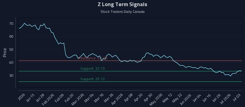 Z Long Term Analysis for July 5 2026 Z Long Term Analysis for July 5 2026