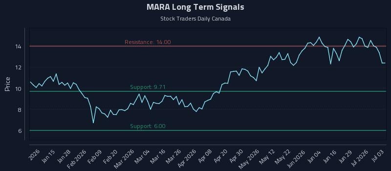 MARA Long Term Analysis for July 5 2026 MARA Long Term Analysis for July 5 2026