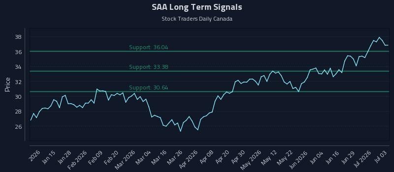 SAA Long Term Analysis for July 5 2026 SAA Long Term Analysis for July 5 2026