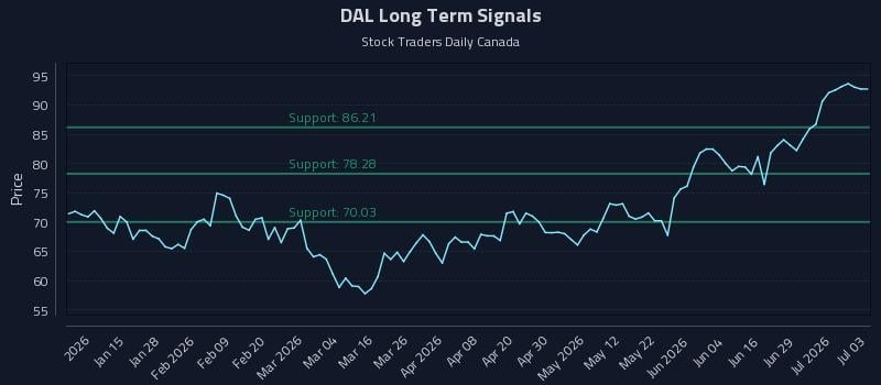 DAL Long Term Analysis for July 5 2026 DAL Long Term Analysis for July 5 2026