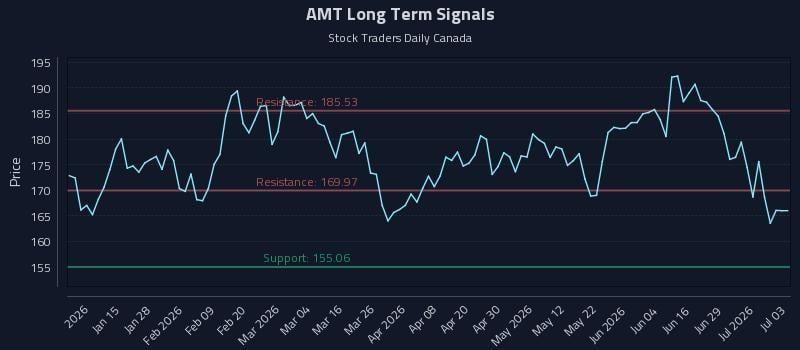 AMT Long Term Analysis for July 5 2026 AMT Long Term Analysis for July 5 2026