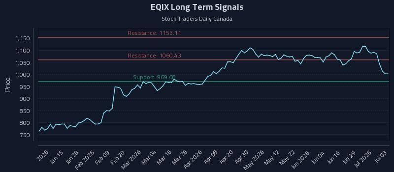 EQIX Long Term Analysis for July 5 2026 EQIX Long Term Analysis for July 5 2026