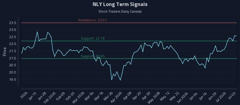 NLY Long Term Analysis for July 5 2026 NLY Long Term Analysis for July 5 2026