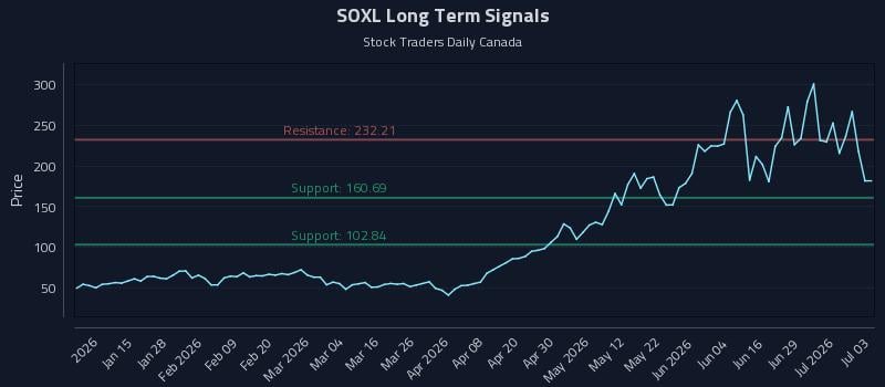 SOXL Long Term Analysis for July 5 2026 SOXL Long Term Analysis for July 5 2026