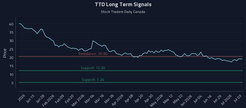 TTD Long Term Analysis for July 5 2026 TTD Long Term Analysis for July 5 2026