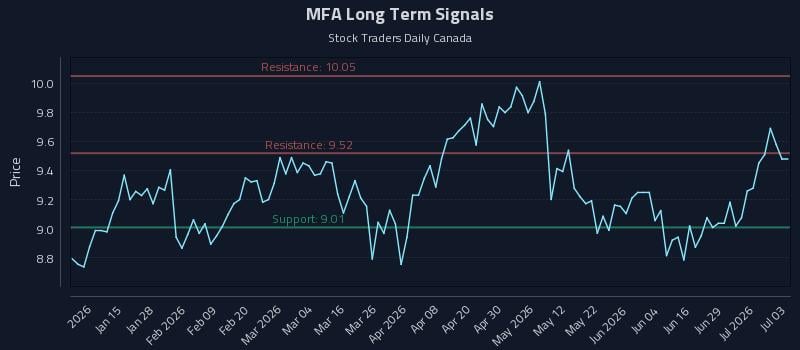 MFA Long Term Analysis for July 5 2026 MFA Long Term Analysis for July 5 2026