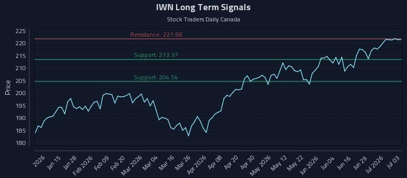 IWN Long Term Analysis for July 5 2026 IWN Long Term Analysis for July 5 2026