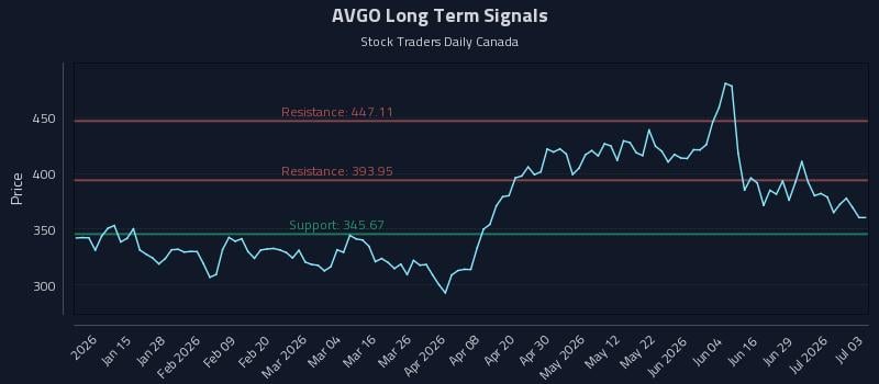 AVGO Long Term Analysis for July 5 2026 AVGO Long Term Analysis for July 5 2026