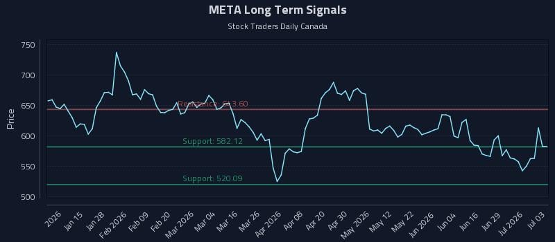 META Long Term Analysis for July 5 2026