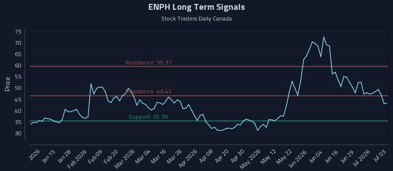 ENPH Long Term Analysis for July 5 2026 ENPH Long Term Analysis for July 5 2026