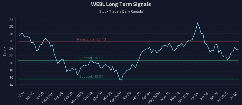 WEBL Long Term Analysis for July 5 2026