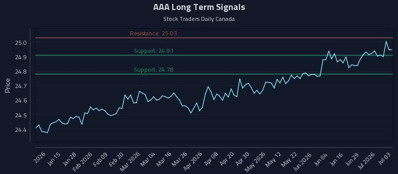 AAA Long Term Analysis for July 5 2026 AAA Long Term Analysis for July 5 2026