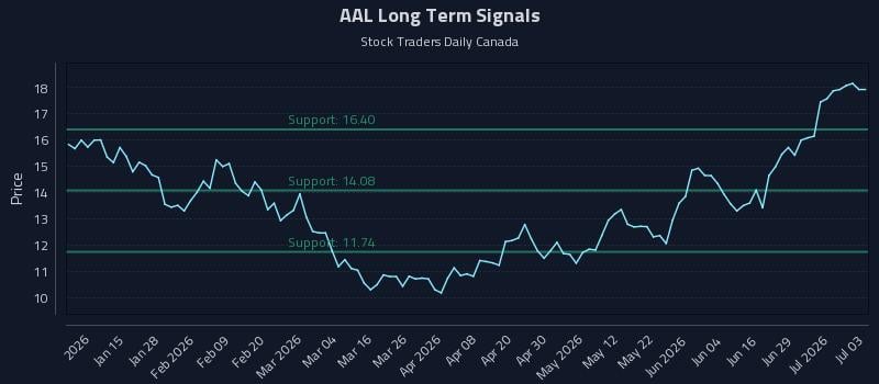 AAL Long Term Analysis for July 5 2026 AAL Long Term Analysis for July 5 2026