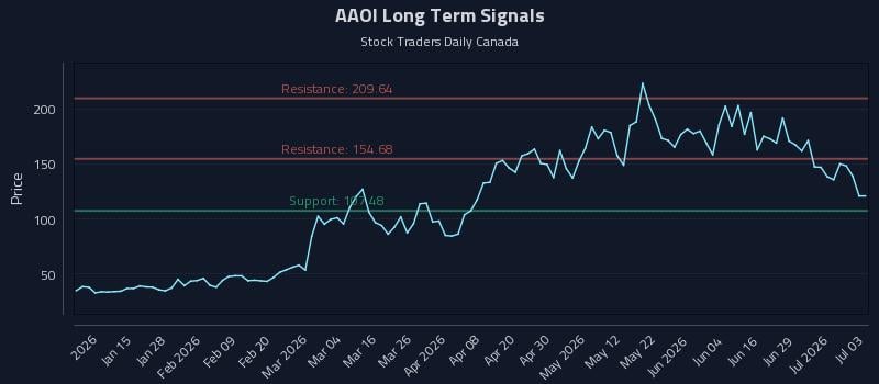 AAOI Long Term Analysis for July 5 2026 AAOI Long Term Analysis for July 5 2026