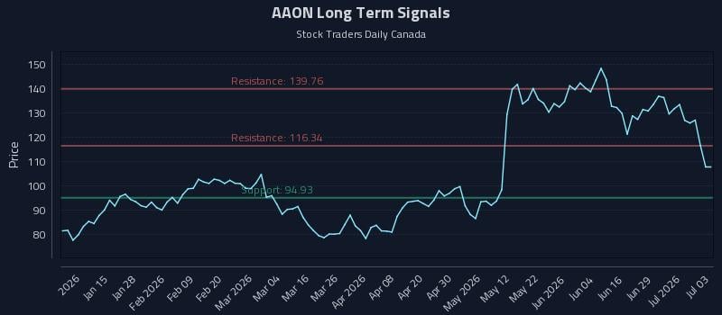 AAON Long Term Analysis for July 5 2026 AAON Long Term Analysis for July 5 2026