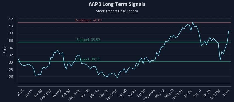 AAPB Long Term Analysis for July 5 2026