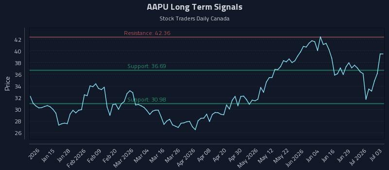 AAPU Long Term Analysis for July 5 2026 AAPU Long Term Analysis for July 5 2026